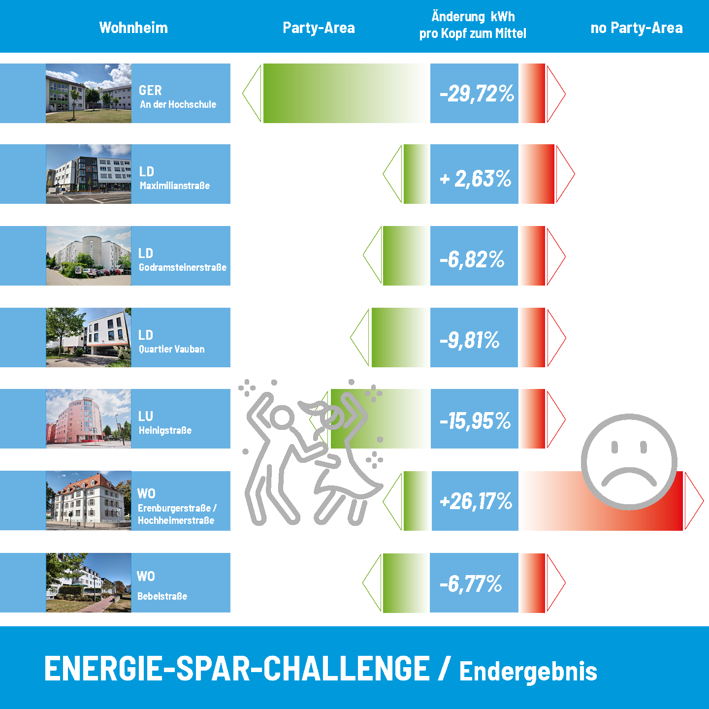Endergebnis unserer Energie-Spar-Challenge